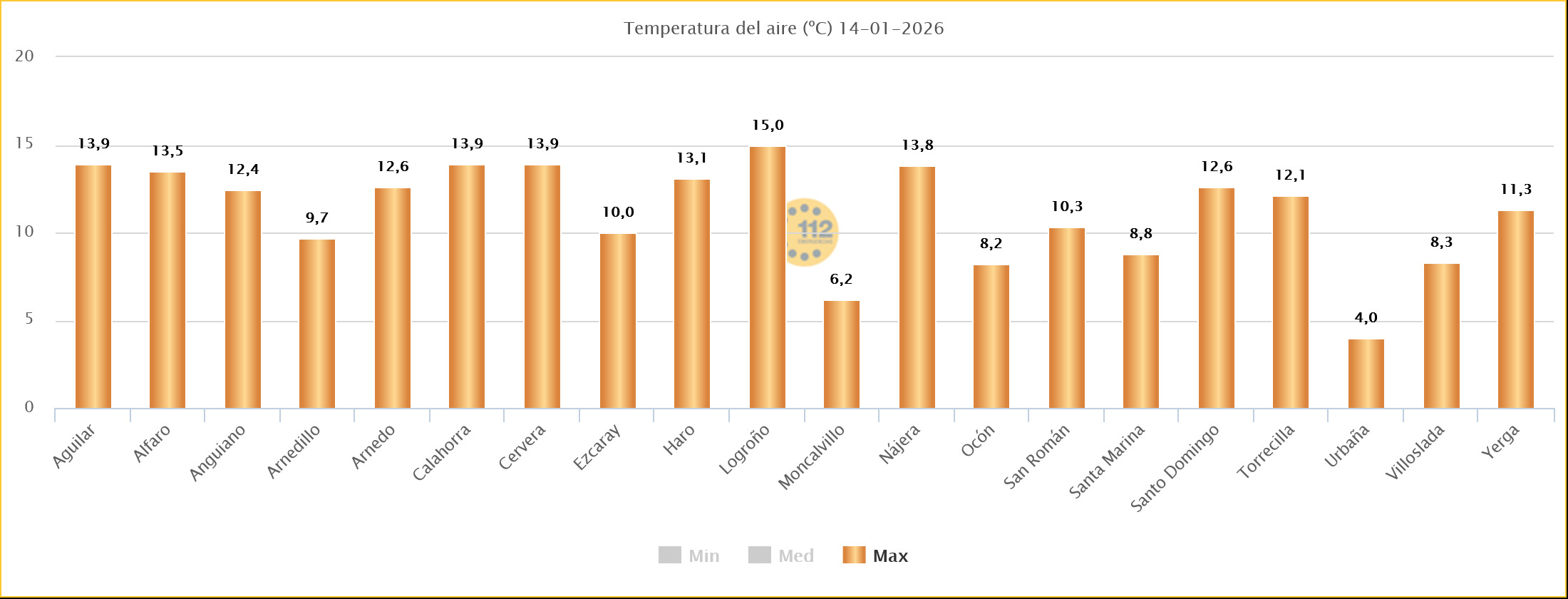 Temperaturas Estaciones SOS Rioja