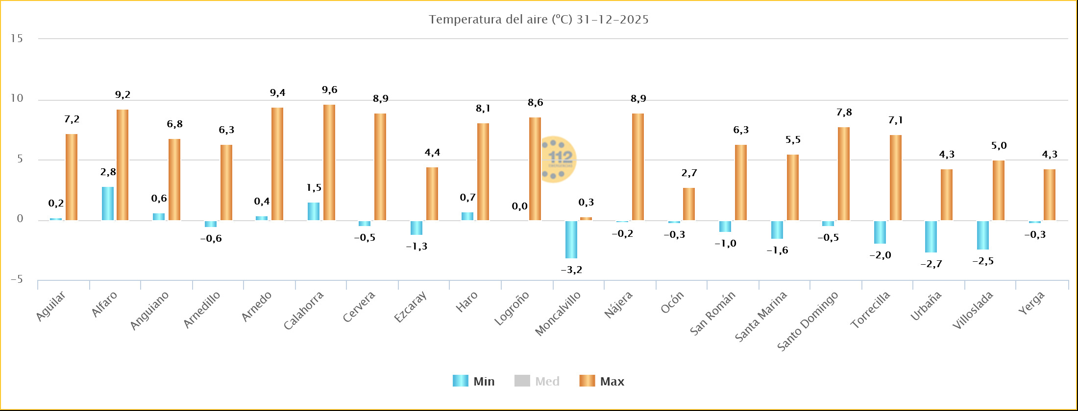 Temperaturas Estaciones SOS Rioja