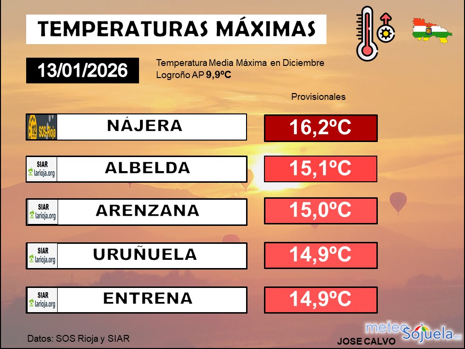 Temperaturas Máximas en La Rioja