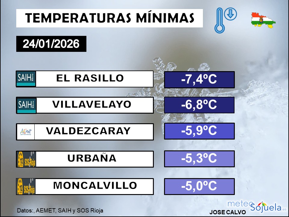 Temperaturas Mínimas La Rioja 2401