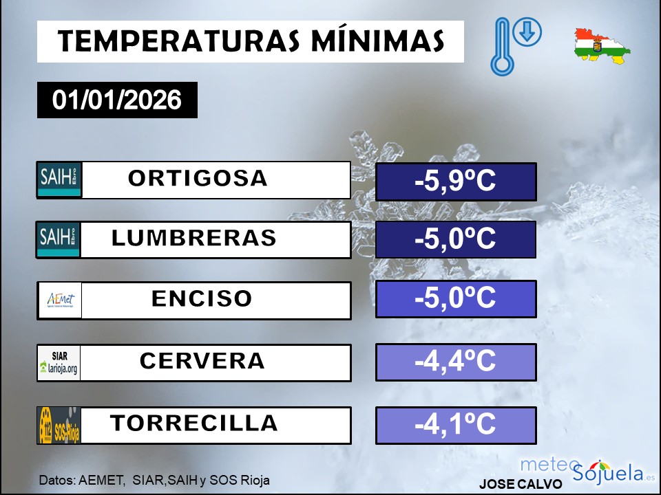 Temperaturas Mínimas La Rioja