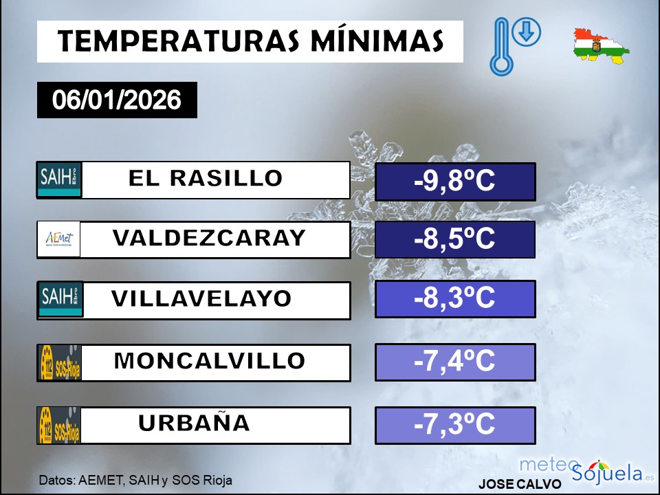 Temperaturas Mínimas en La Rioja 0601