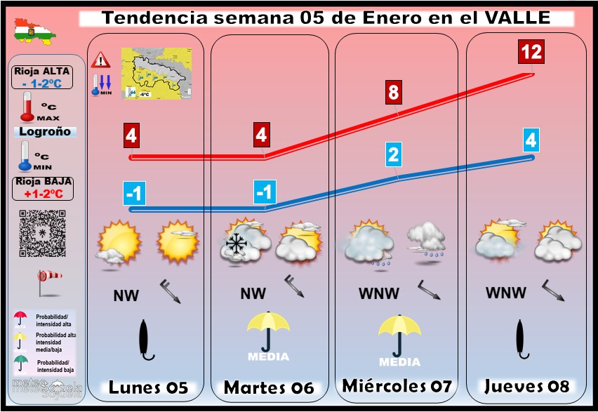 Tendencia del tiempo en La Rioja 0501 Meteosojuela La Rioja. Jose Calvo