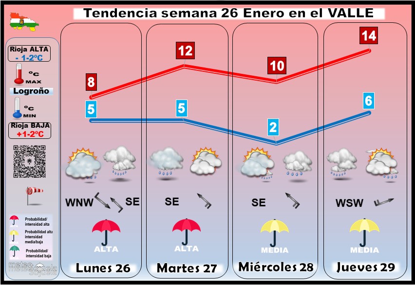 Tendencia del tiempo en La Rioja 2601 Meteosojuela La Rioja. Jose Calvo