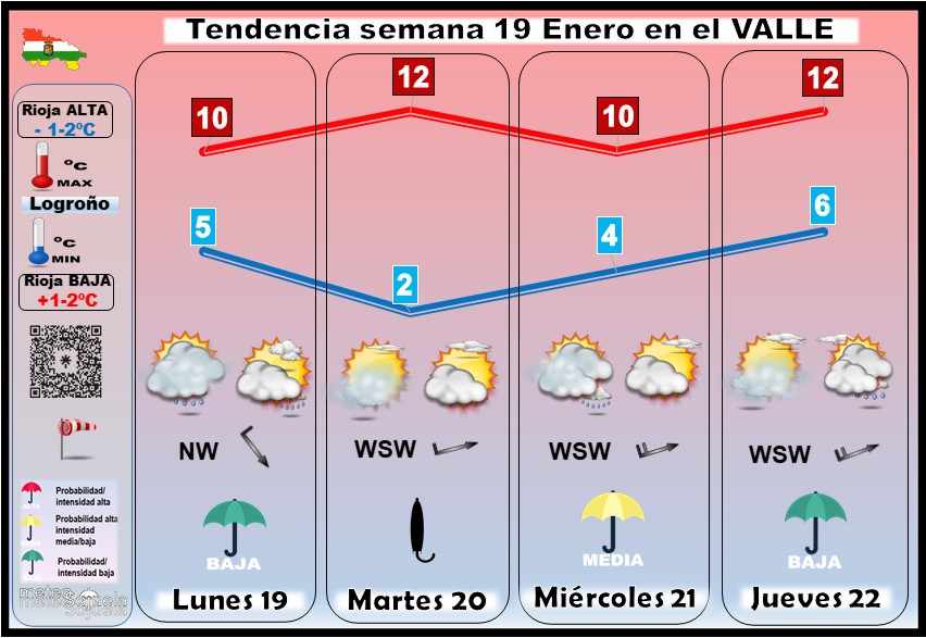 Tendencia del tiempo en La Rioja1901 Meteosojuela La Rioja. Jose Calvo