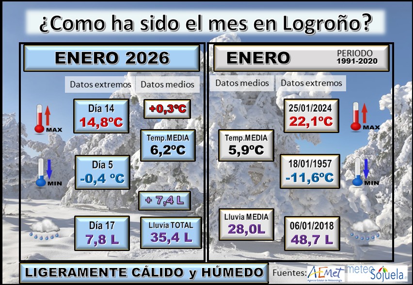 Datos Comparativos Enero 2026 Logroño. Meteosojuela