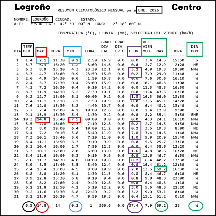 Datos Estación meteorológica Logroño Centro. Enero 2026 Meteosojuela