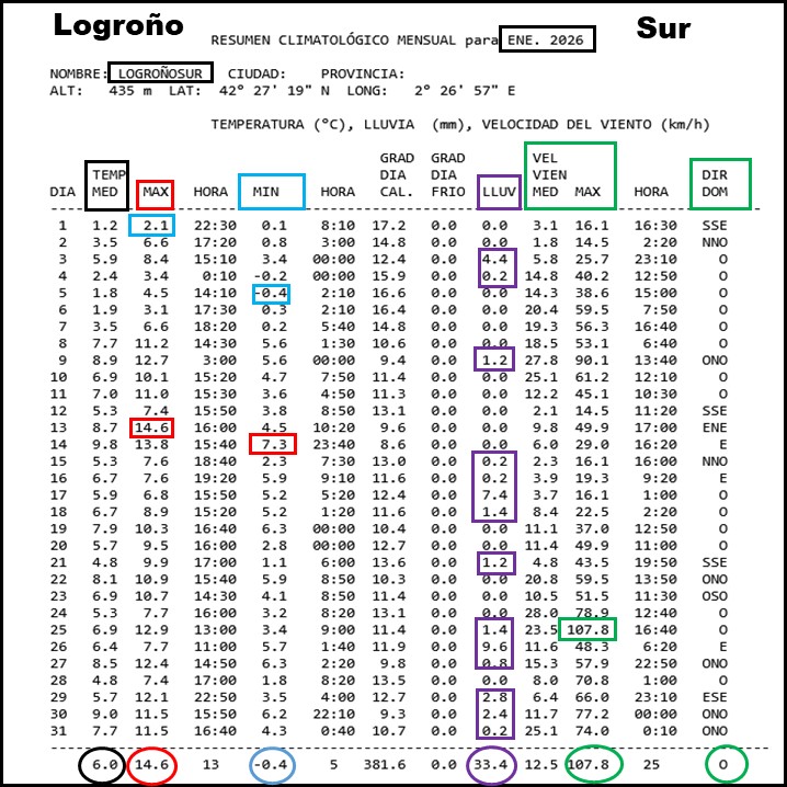 Datos Estación meteorológica Logroño Sur. Enero 2026 Meteosojuela