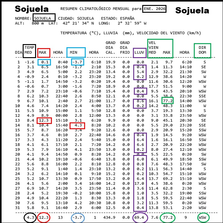 Datos Estación meteorológica Sojuela. Enero 2026 Meteosojuela