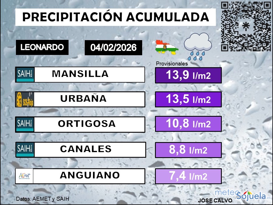 Precipitación Acumulada La Rioja