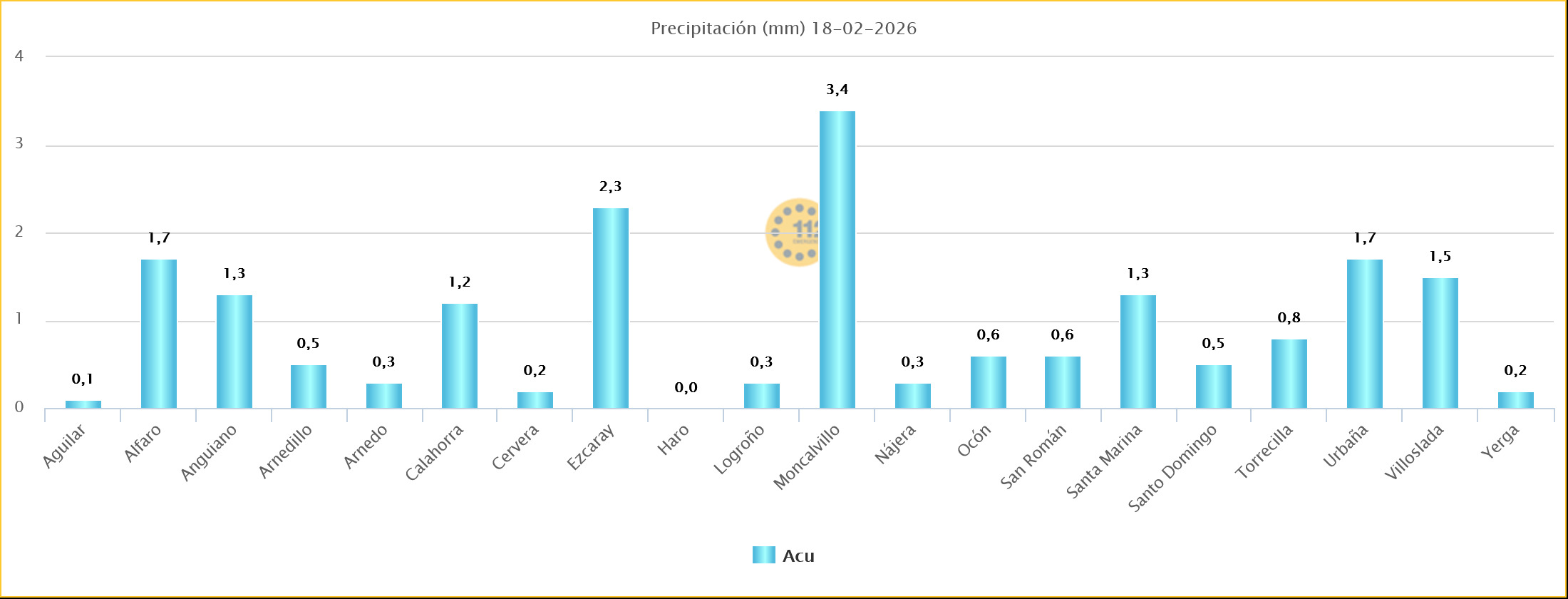 Precipotación Acumulada Estaciones SOS Rioja