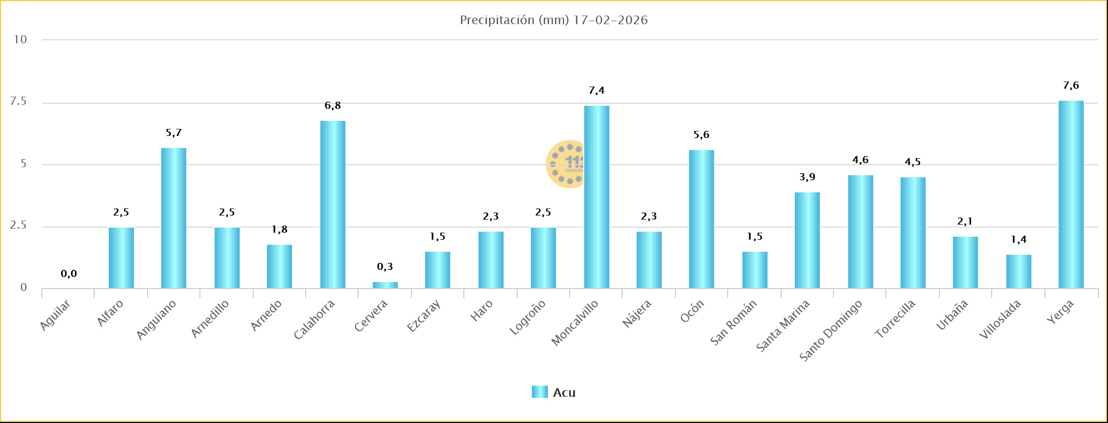 Precipotación Acumulada Estaciones SOS Rioja