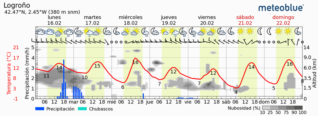 Previsión tiempo La Rioja próximos días Meteoblue Meteosojuela La Rioja Jose Calvo