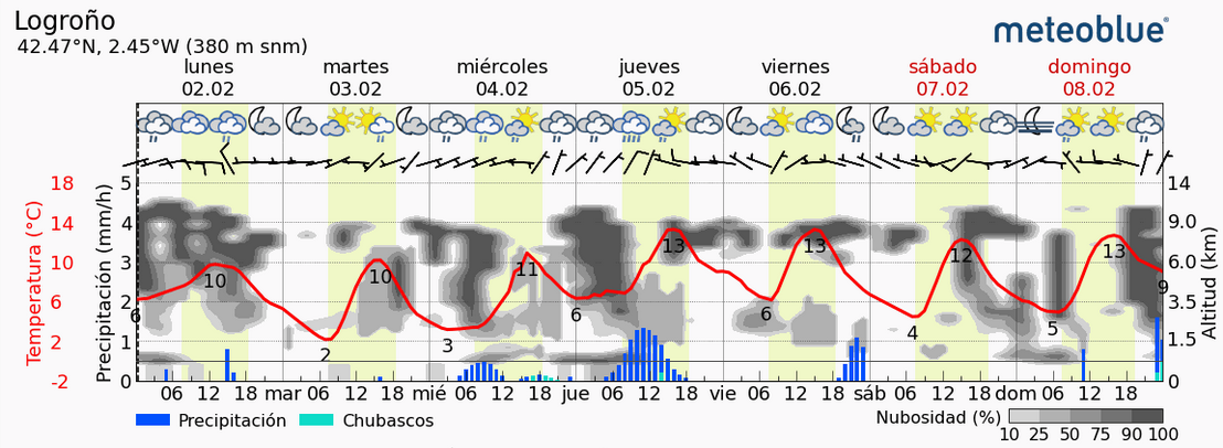 Previsión tiempo La Rioja próximos días Meteoblue.. Meteosojuela La Rioja Jose Calvo