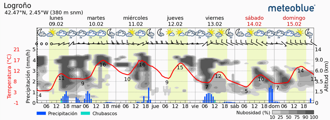 Previsión tiempo La Rioja próximos días Meteoblue.. Meteosojuela La Rioja Jose Calvo