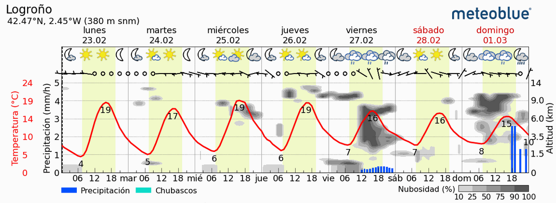 Previsión tiempo La Rioja próximos días Meteoblue. Meteosojuela La Rioja Jose Calvo