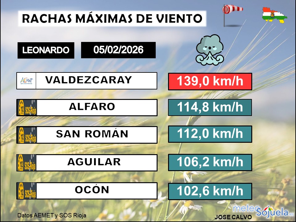Rachas Máximas de Viento Borrasca Leonardo