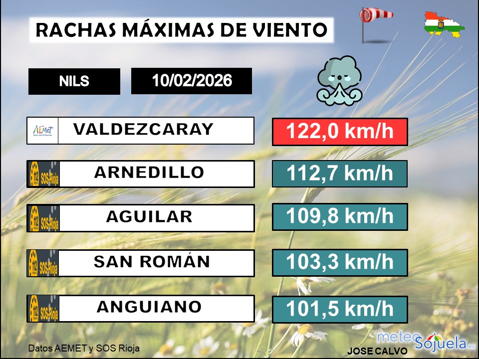 Rachas Máximas de Viento La Rioja