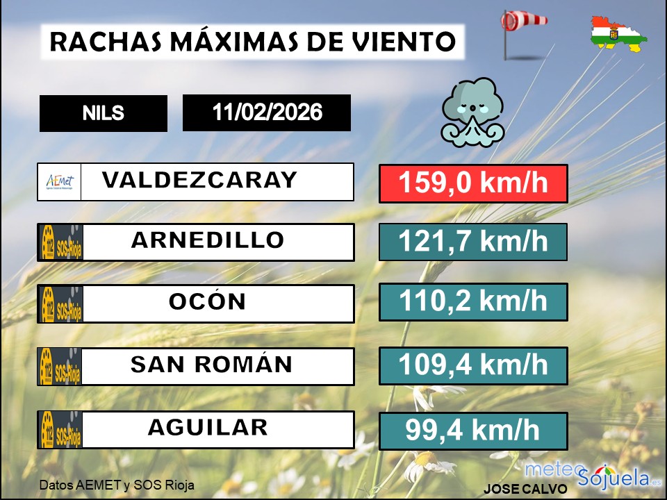 Rachas Máximas de Viento La Rioja