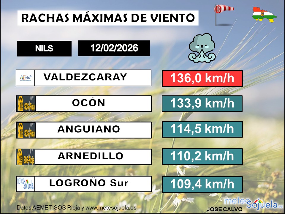 Rachas Máximas de Viento La Rioja