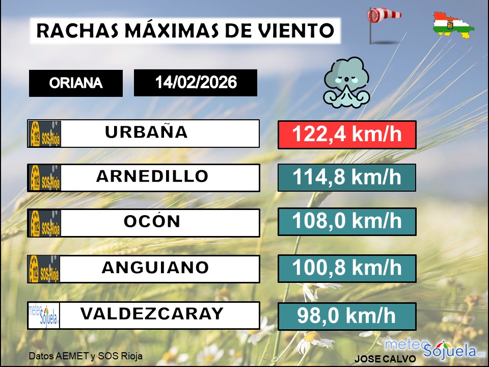 Rachas Máximas de Viento La Rioja