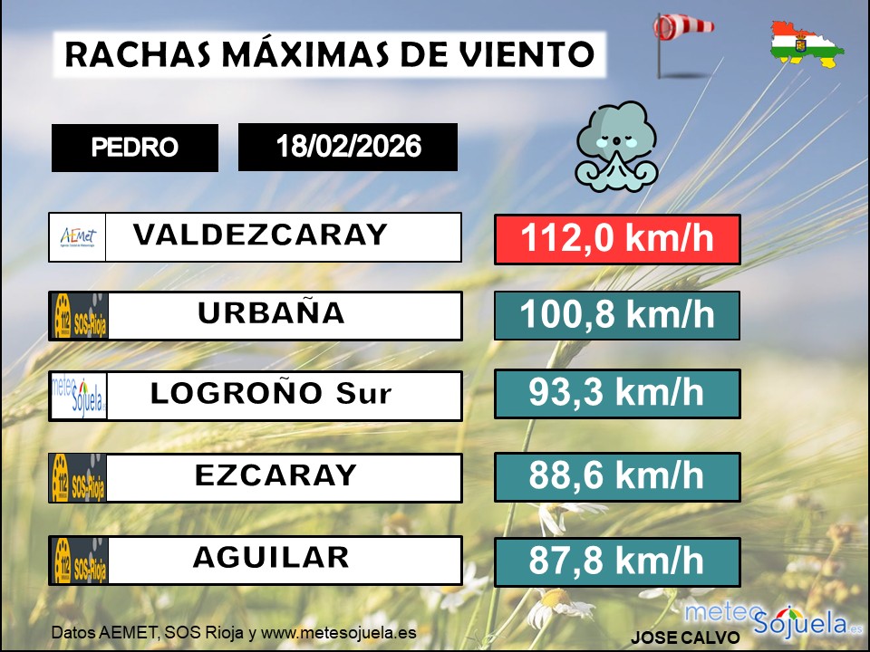 Rachas Máximas de Viento La Rioja