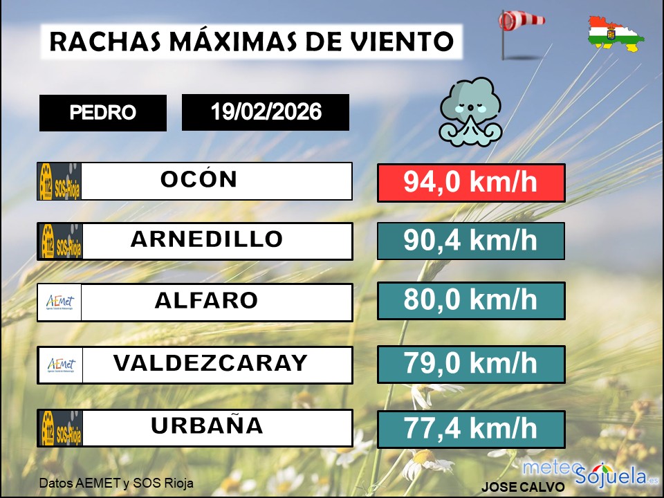 Rachas Máximas de Viento La Rioja