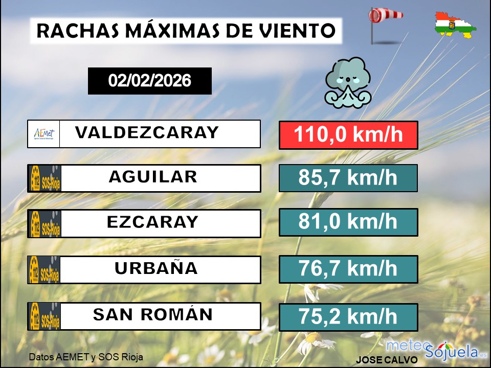 Rachas Máximas de Viento La Rioja