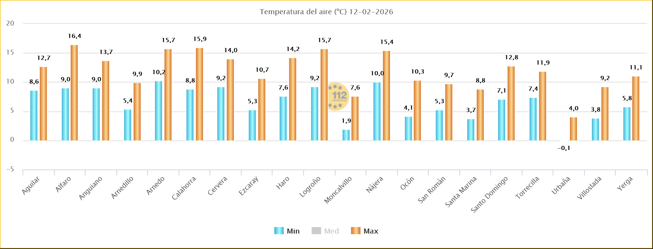 Temperaturas Estaciones SOS Rioja