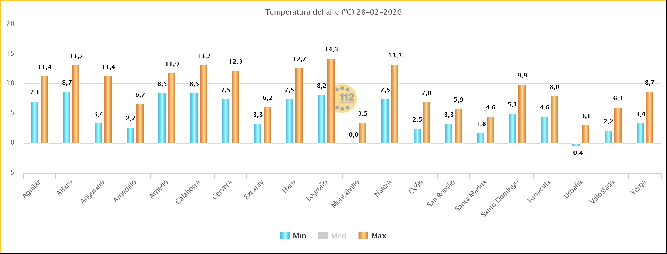Temperaturas Estaciones SOS Rioja