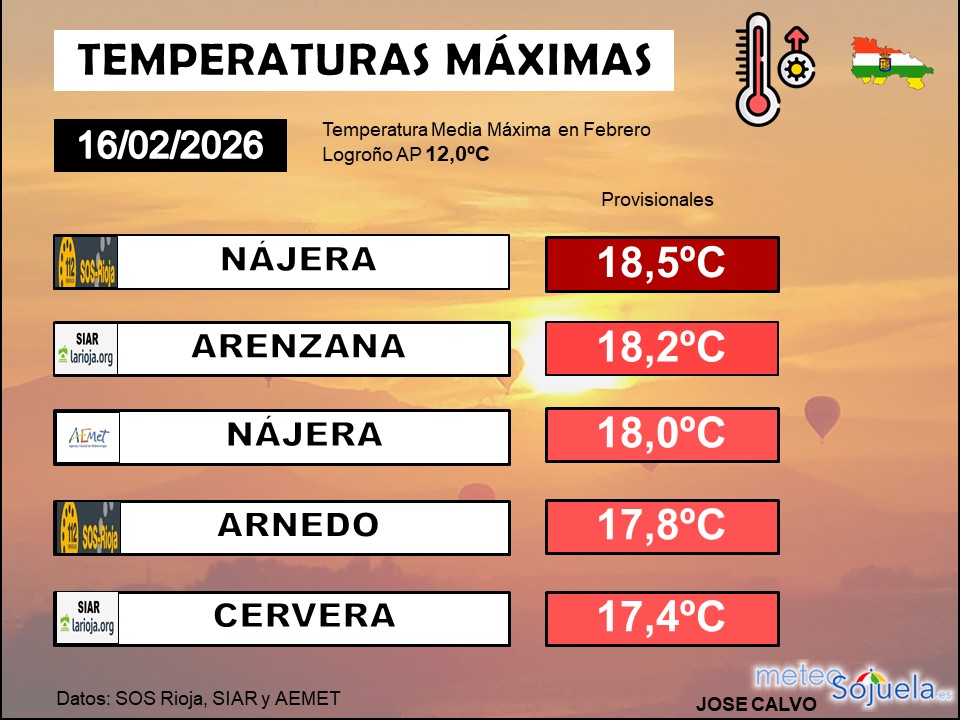 Temperaturas Máximas La Rioja