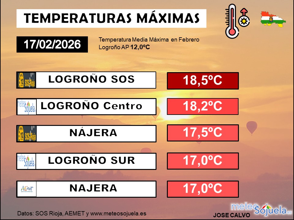 Temperaturas Máximas La Rioja