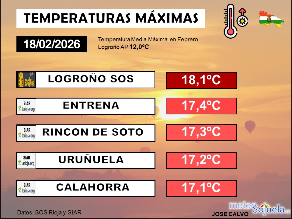 Temperaturas Máximas La Rioja
