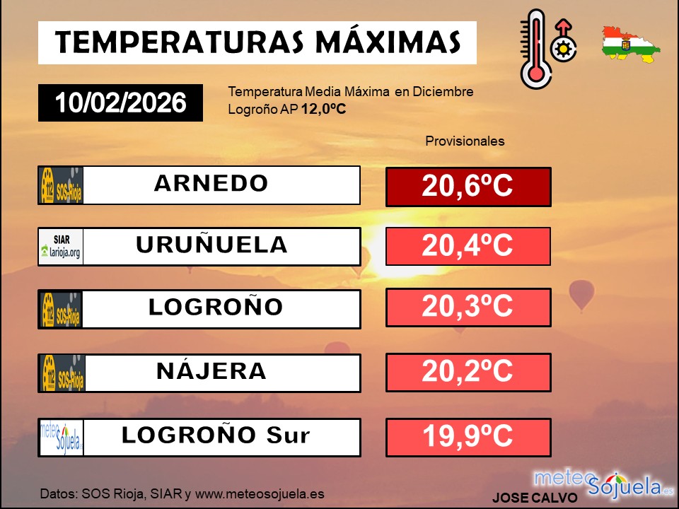 Temperaturas Máximas La Rioja