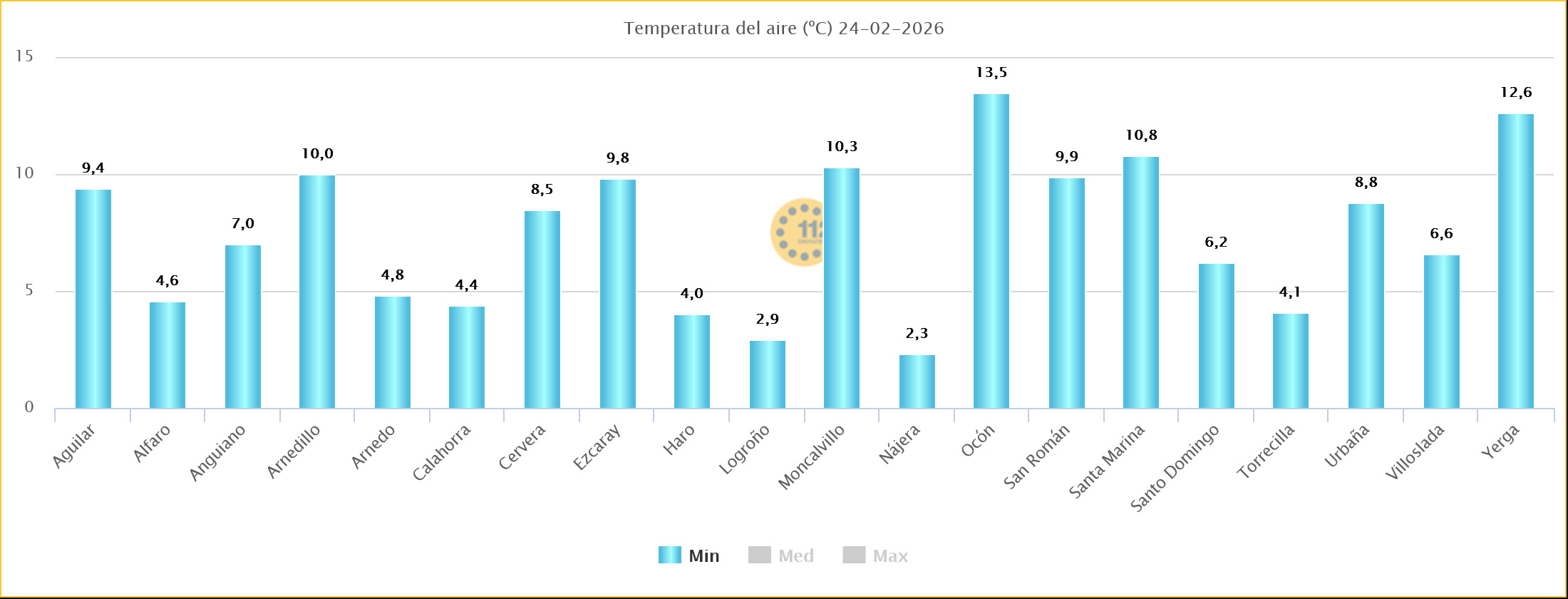 Temperaturas Mínimas Estaciones SOS Rioja