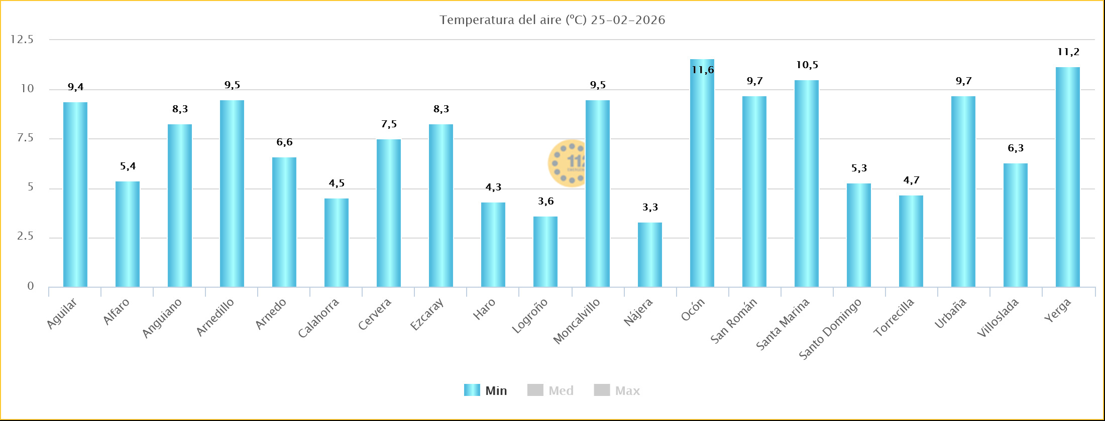 Temperaturas Mínimas Estaciones SOS Rioja