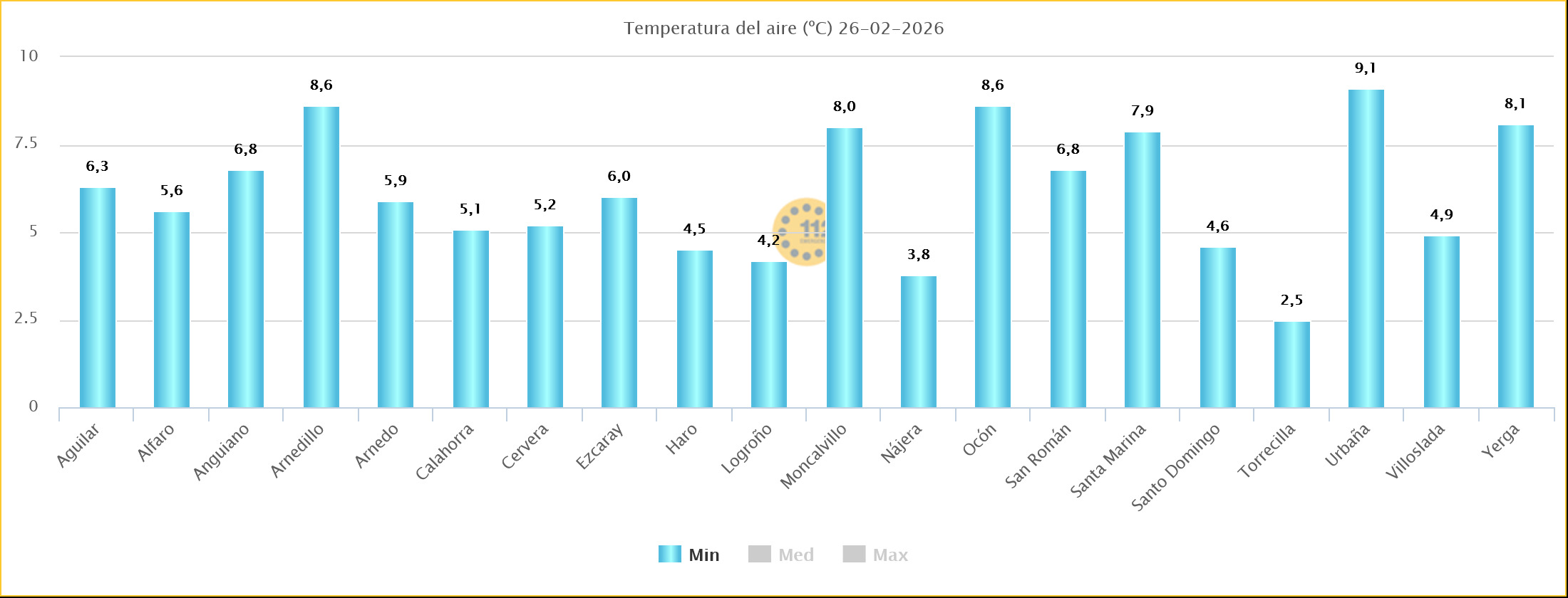 Temperaturas Mínimas Estaciones SOS Rioja