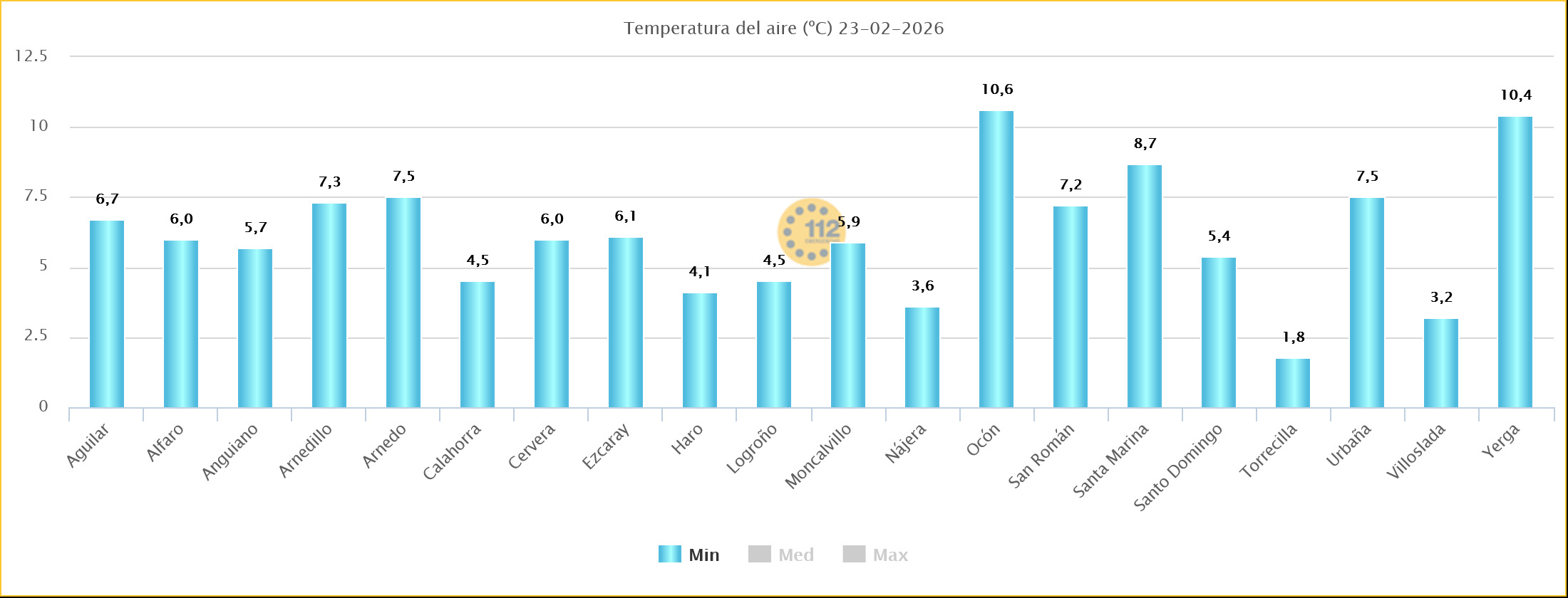Temperaturas Mínimas Estaciones SOS Rioja