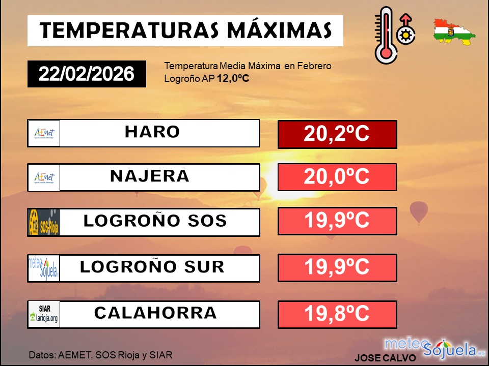 Temperaturas máximas estaciones La Rioja