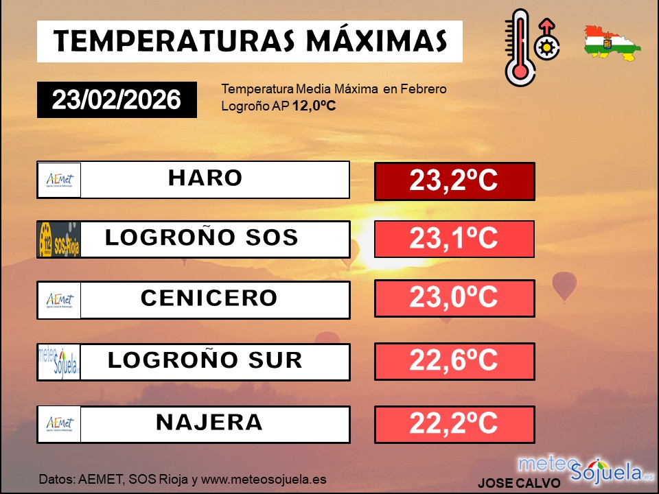 Temperaturas máximas estaciones La Rioja