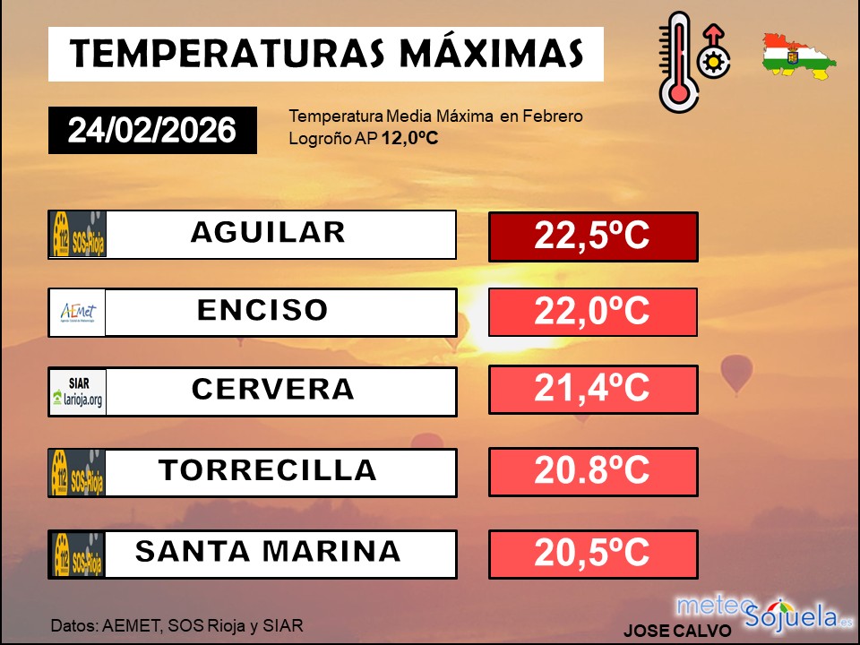 Temperaturas máximas estaciones La Rioja