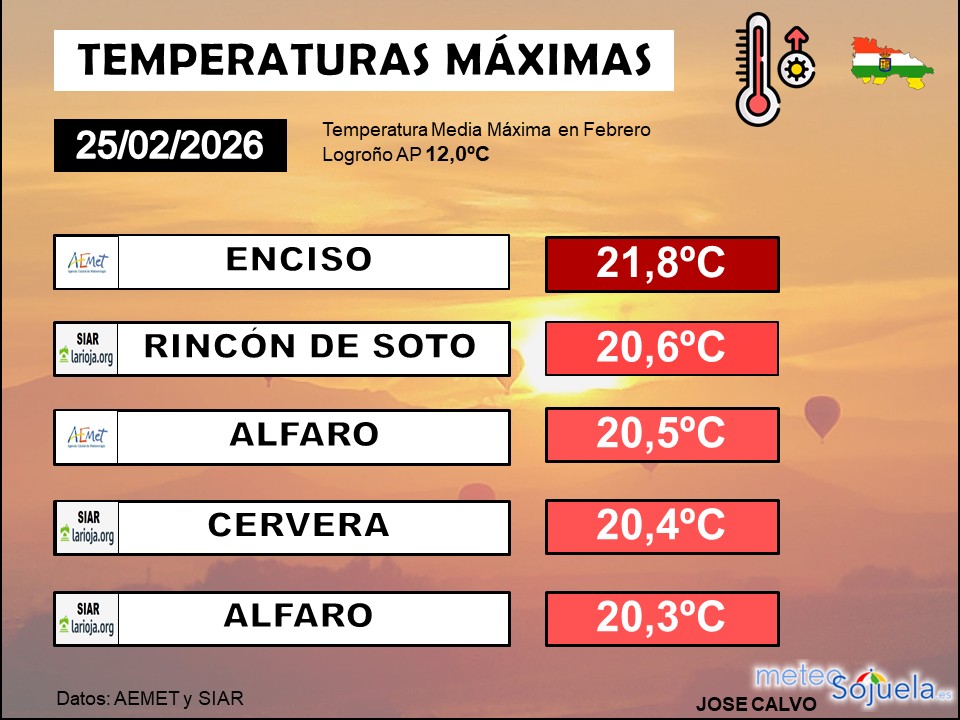 Temperaturas máximas estaciones La Rioja