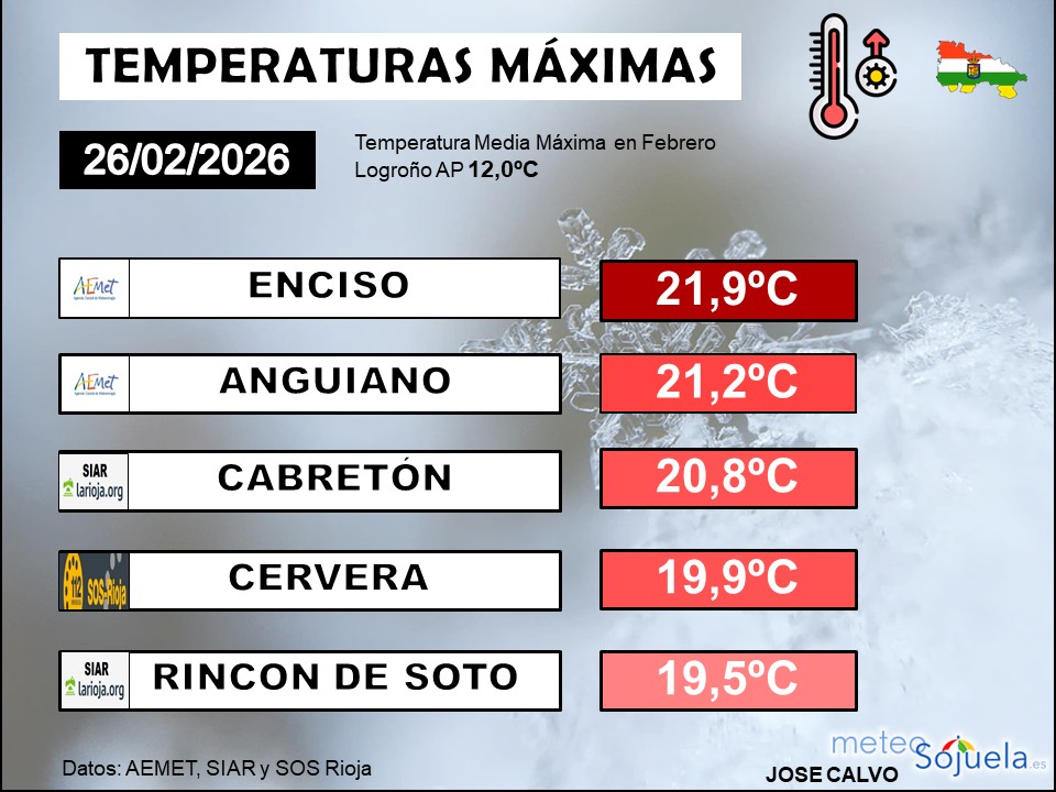 Temperaturas máximas estaciones La Rioja