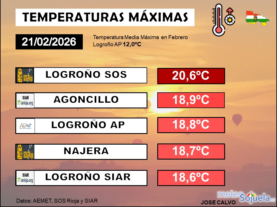 Temperaturas máximas estaciones La Rioja