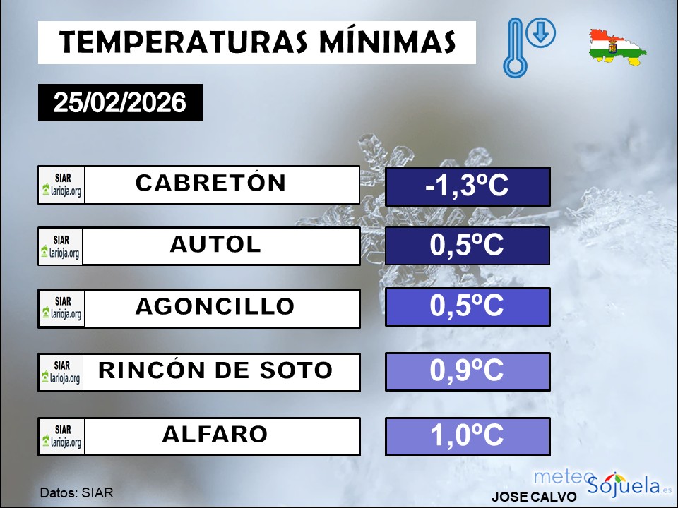 Temperaturas mínimass estaciones La Rioja