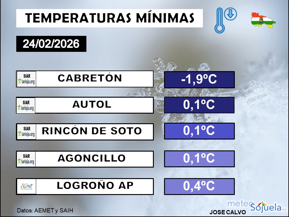 Temperaturas mínimass estaciones La Rioja