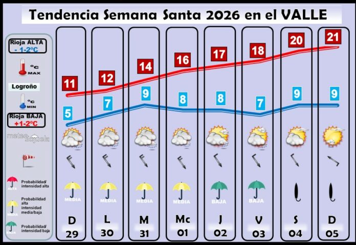 Previsión del tiempo en Semana Santa en Logroño