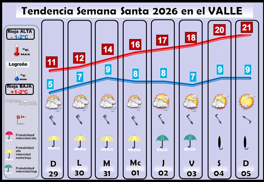 Previsión del tiempo en Semana Santa en Logroño