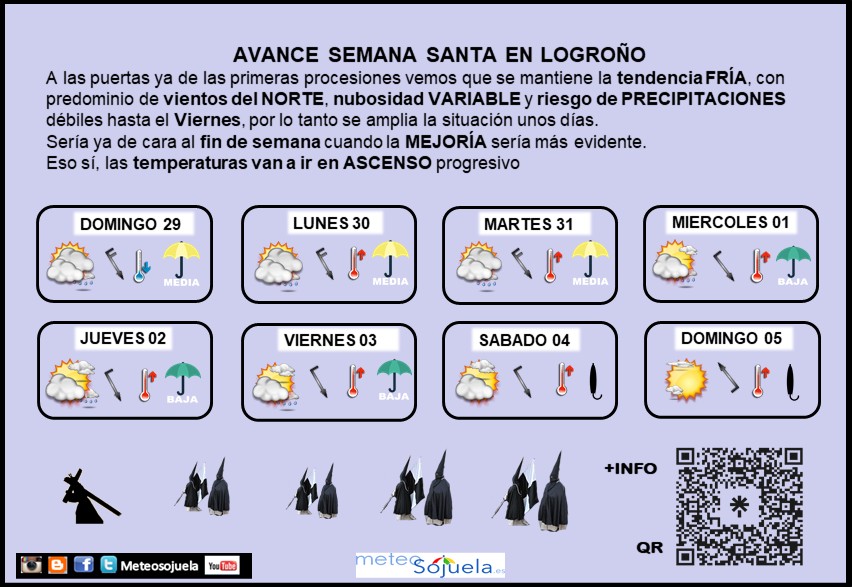 Previsión del tiempo en Semana Santa en Logroño