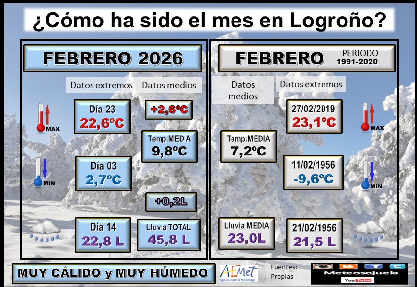 Datos Comparativos Febrero 2026 Logroño. Meteosojuela
